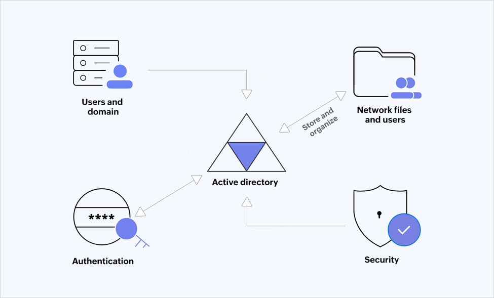 Leverage this blueprint to ensure the security of your Active Directory
